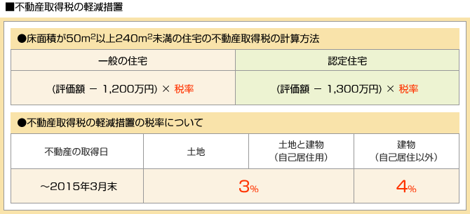 不動産取得税の軽減措置