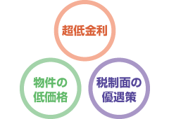 超低金利・物件の低価格・税制面の優遇策