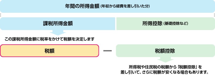 税額決定の流れ説明図