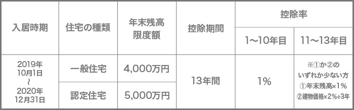 2020年12月31日までに入居した場合の住宅ローン減税制度の概要図