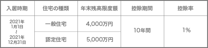 2021年1月1日以降に入居した場合の住宅ローン減税制度の概要図