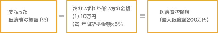 支払った医療費の総額マイナス次のいずれかの低い方の金額(1)10万円(2)年間所得金額×5%イコール医療費控除額（最大限度額200万円）