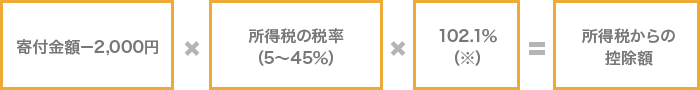 寄付金額－2,000円×所得税の税率（5～45％）×102.1％（※）＝所得税からの控除額