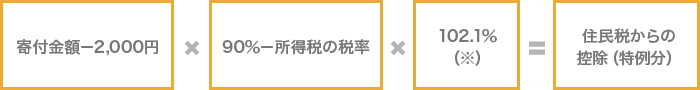 寄付金額－2,000円×90％－所得税の税率	×102.1％（※）＝住民税からの控除（特例分）