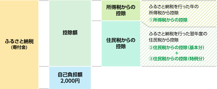 ふるさと納税のしくみ図