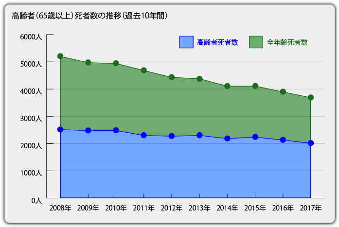 高齢者（65歳以上）死者数の推移（過去10年間）／グラフ