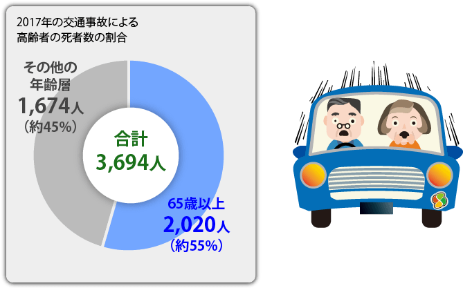 2017年の交通事故による高齢者の死者数の割合／グラフ