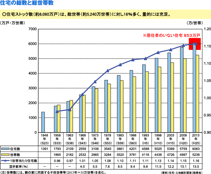 住宅の総数と総世帯数／グラフ