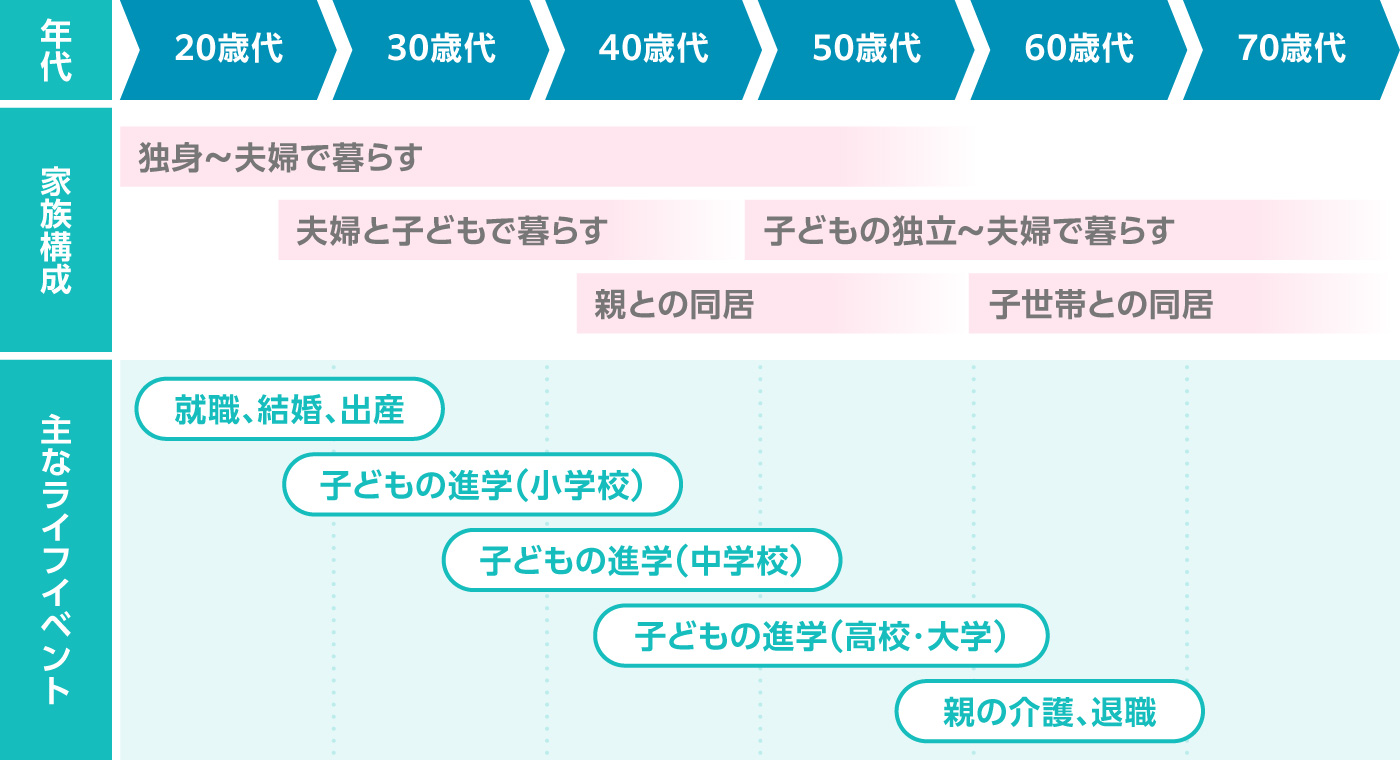 年代別に発生するライフイベント イメージ