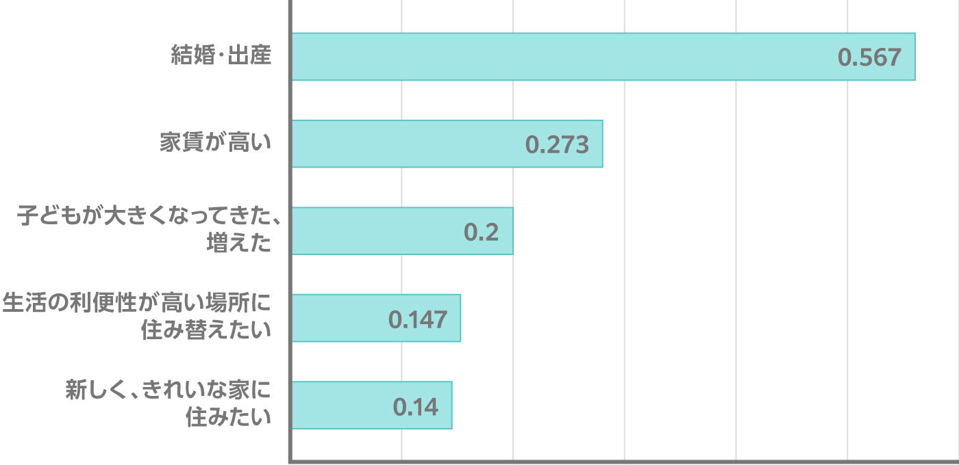 20代が住宅を取得した理由 イメージ