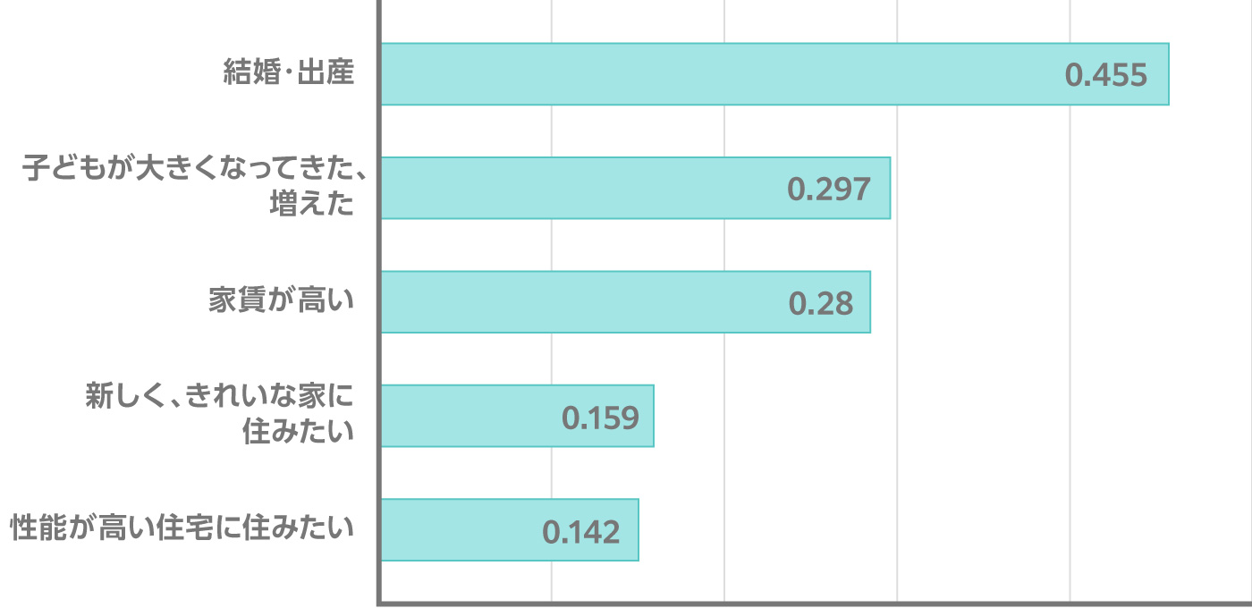 30代が住宅を取得した理由 イメージ