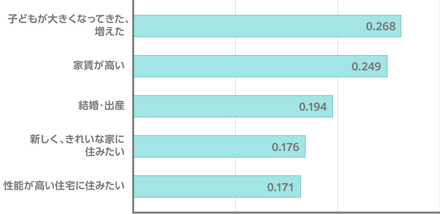 40代が住宅を取得した理由 イメージ