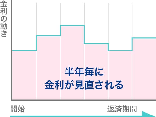 変動金利型 イメージ