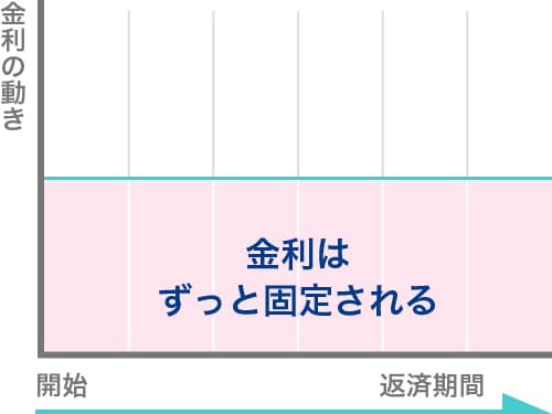 全期間固定金利型 イメージ