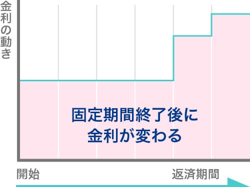 固定期間選択型 イメージ