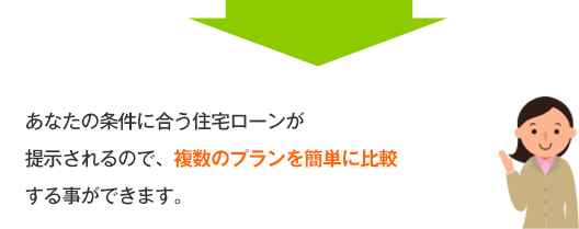 あなたの条件に合う住宅ローンが提示されるので、複数のプランを簡単に比較する事ができます。