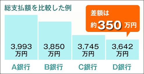 【総支払額を比較した例】「差額は約350万円」