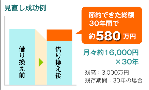 見直し成功例、節約できた総額30年間で約580万円