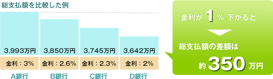 総支払額を比較した例「金利が1%下がると総支払額の差額は約350万円」