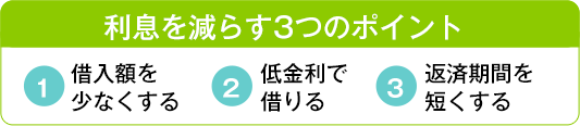 【利息を減らす3つのポイント】(1)借入額を少なくする(2)低金利で借りる(3)返済期間を短くする