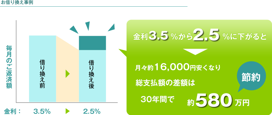 お借り換え事例「金利3.5%から2.5%に下がると、総支払額の差額は30年間で約580万円」